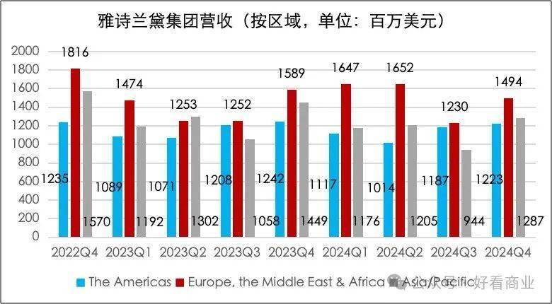 不动了：责任都在贵妇？凯发平台海蓝之谜们卖(图8)