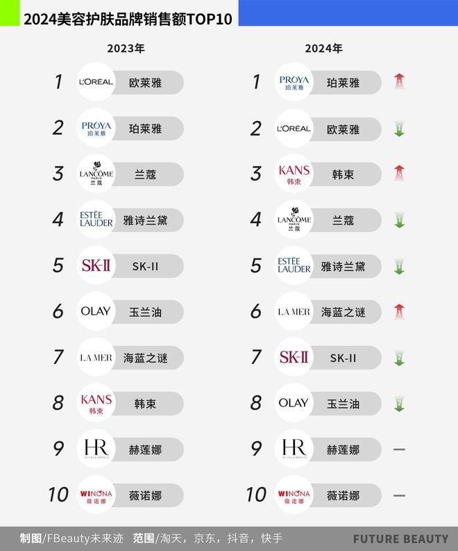 看清2025护肤赛场的“卷”向凯发K8旗舰店APP10张图(图4)
