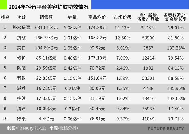 看清2025护肤赛场的“卷”向凯发K8旗舰店APP10张图(图3)