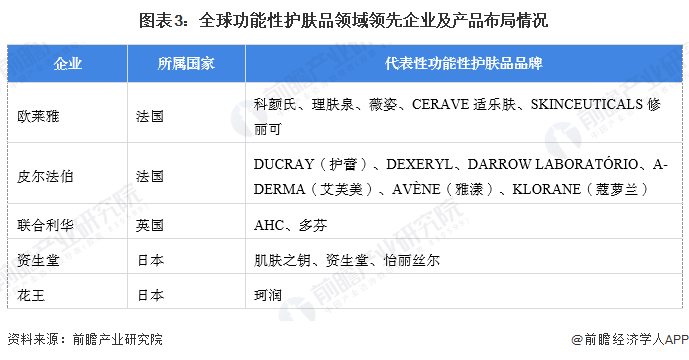 性护肤品行业市场规模超过1680亿元 法韩日等地区潜在用户需求较大凯发K8登录入口【功能性护肤品】行业市场规模：2024年全球功能(图2)