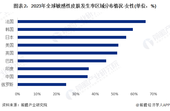 性护肤品行业市场规模超过1680亿元 法韩日等地区潜在用户需求较大凯发K8登录入口【功能性护肤品】行业市场规模：2024年全球功能(图4)